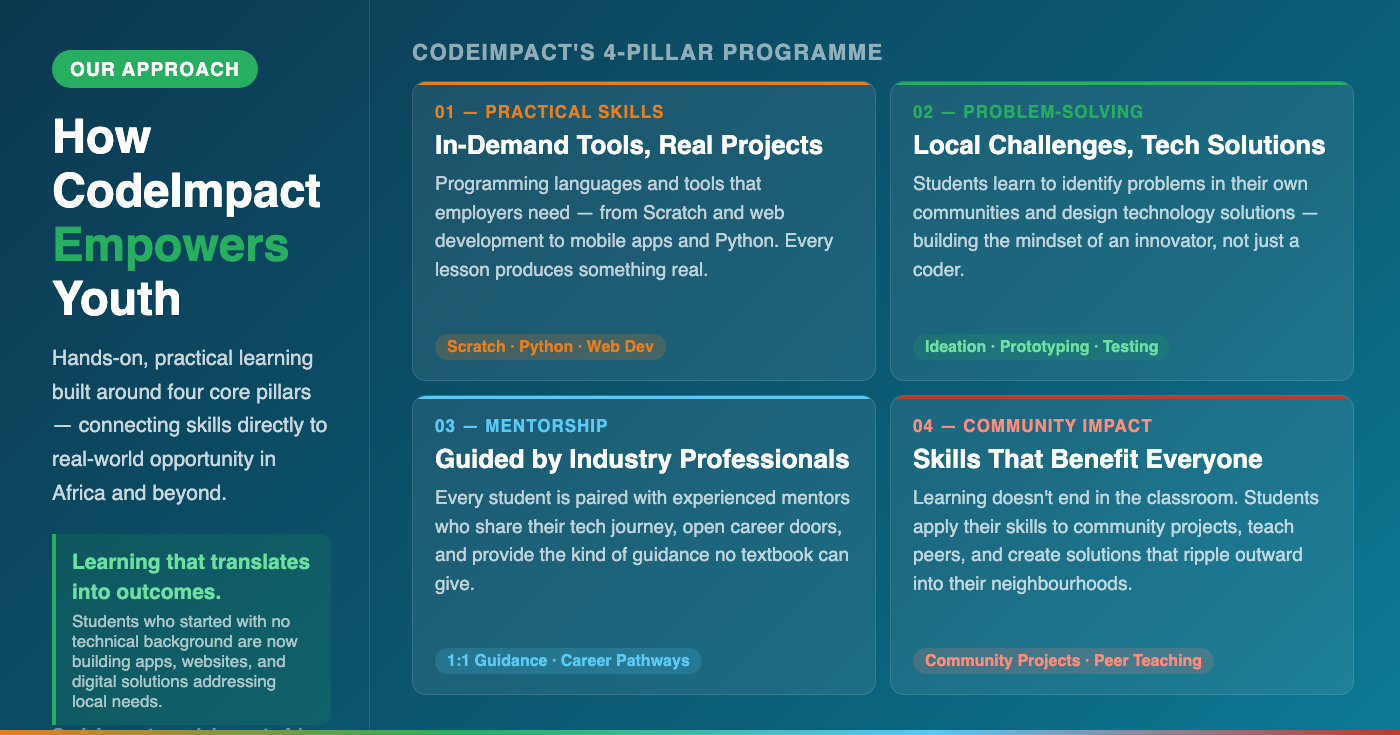CodeImpact's 4-Pillar Programme for empowering Africa's youth