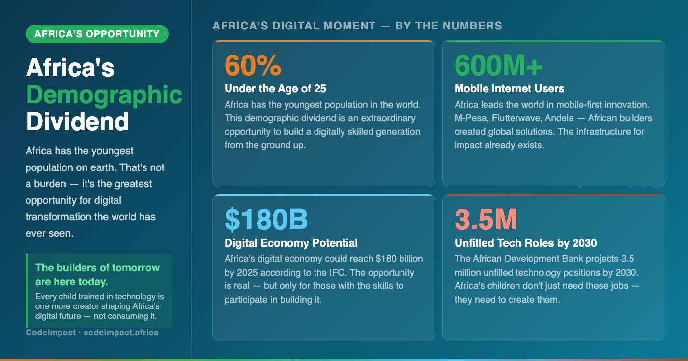 Empowering Africa's Youth Through Technology Education