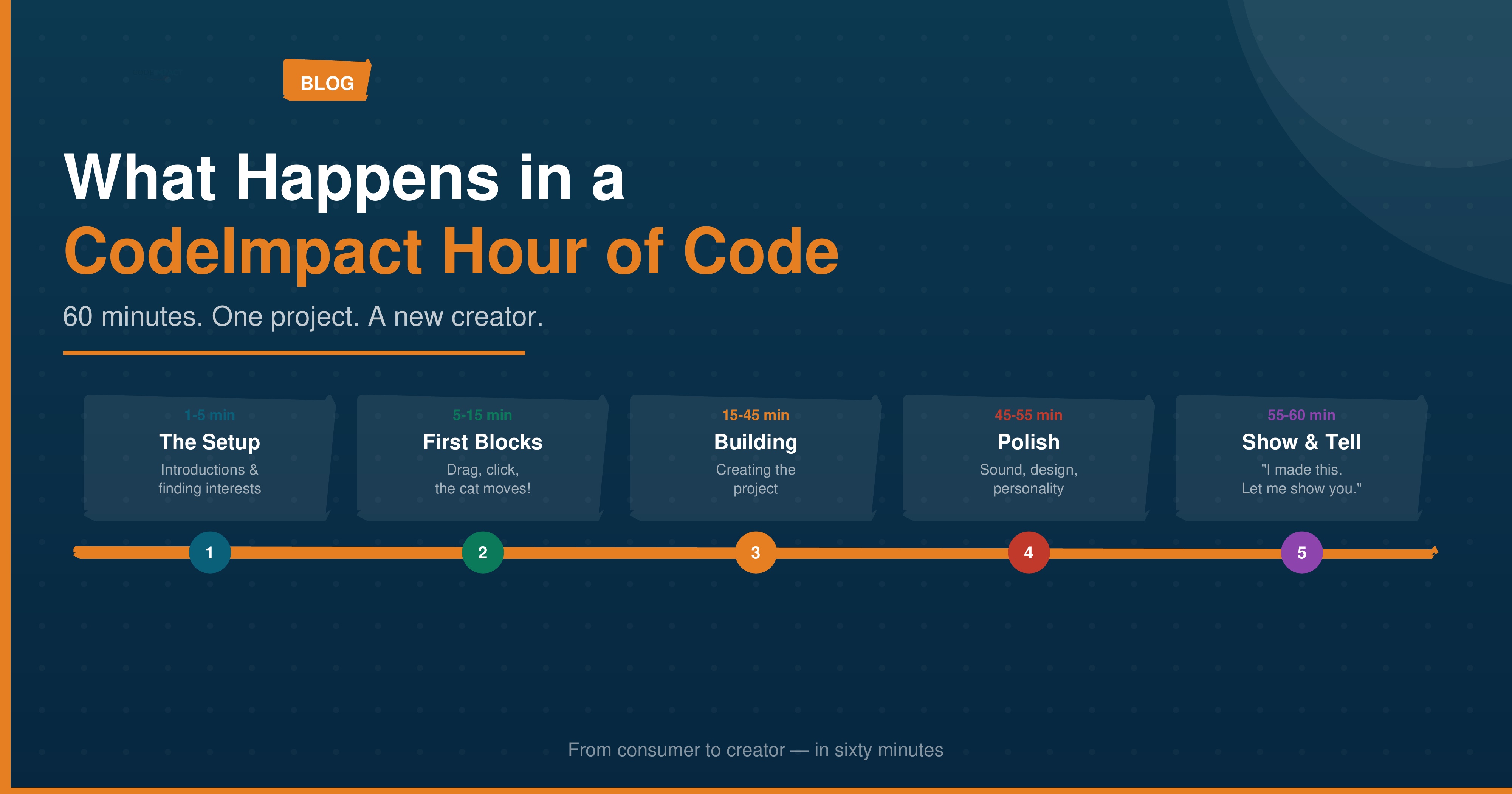 What Happens in a CodeImpact Hour of Code Session