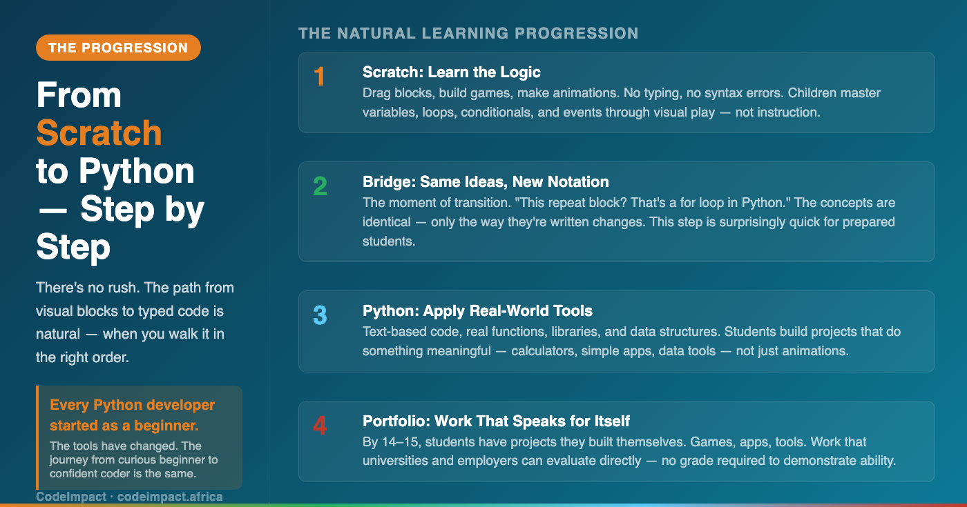 Recommended learning path: Scratch to Python by age