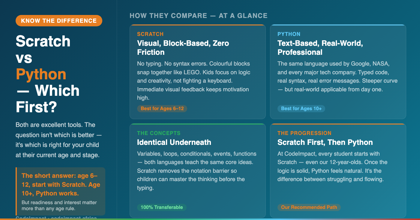 CodeImpact - Democratizing Tech Education Across Africa